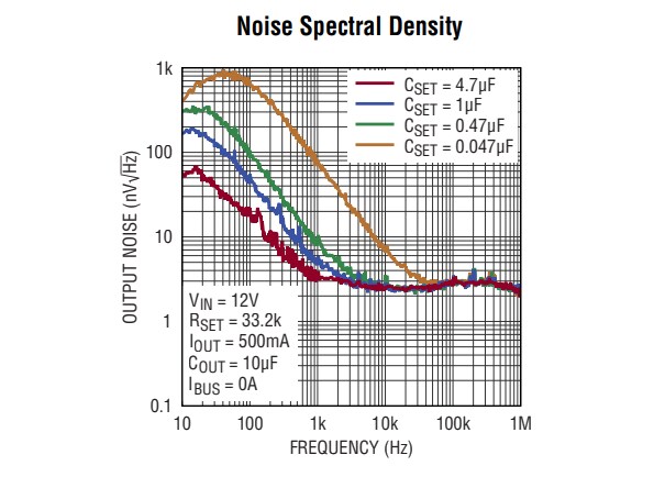 Performance Graph - Analog Devices Inc. LTM8080 μModule Regulators